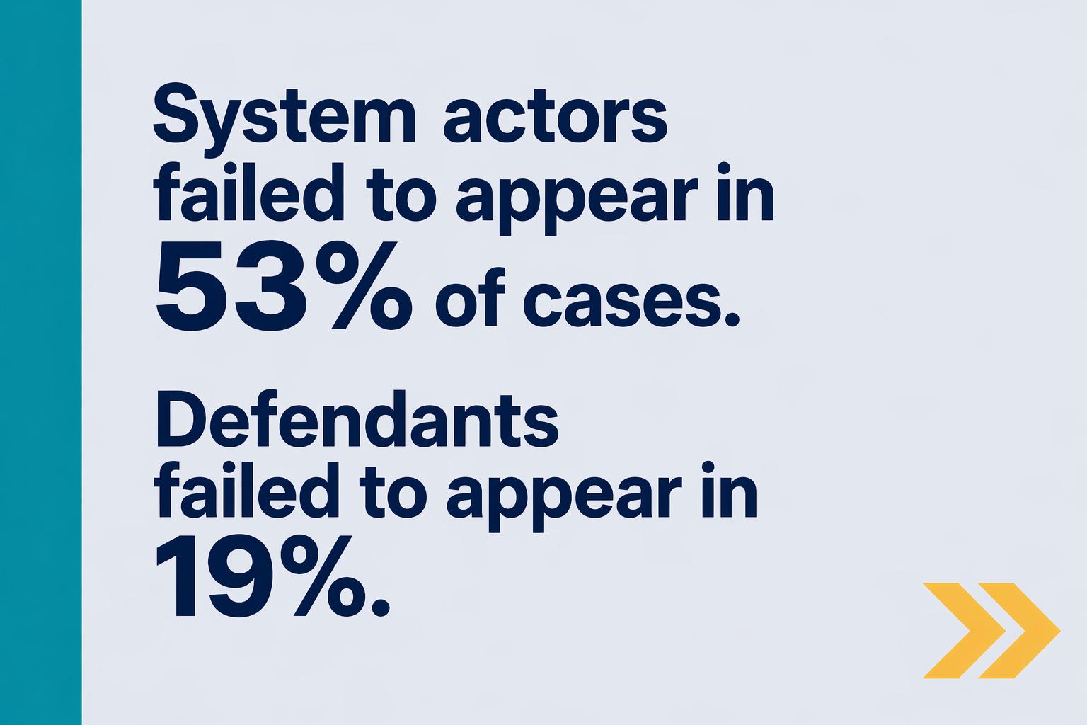 Graphic displaying the quote: &ldquo;System actors failed to appear in 53% of cases. Defendants failed to appear in 19%.&rdquo;